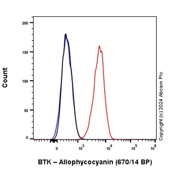 Flow Cytometry (Intracellular) - APC Anti-BTK antibody [EPR20445] (AB317755)