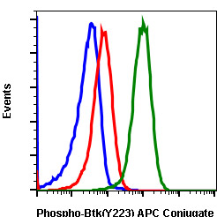 Flow Cytometry - APC Anti-BTK (phospho Y223) antibody [BtkY223-B4] (AB278682)
