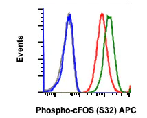 Flow Cytometry - APC Anti-c-Fos (phospho S32) antibody [cFOSS32-BA9] (AB278659)