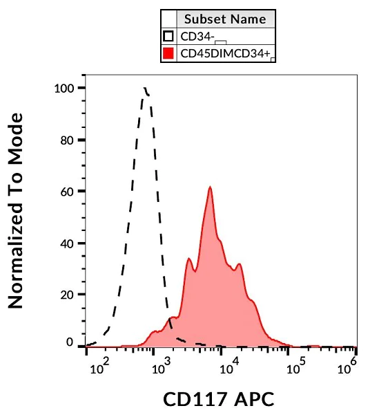 Flow Cytometry - APC Anti-c-Kit antibody [104D2] (AB130410)