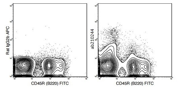 Flow Cytometry - APC Anti-c-Kit antibody [ACK2] (AB210244)