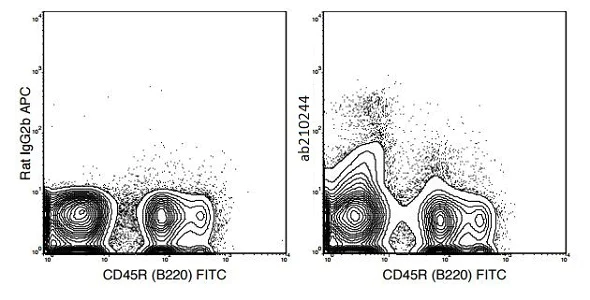 Flow Cytometry - APC Anti-c-Kit antibody [ACK2] (AB210244)