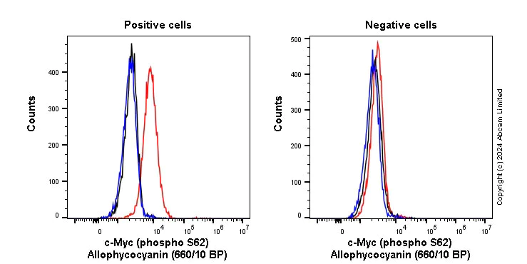 Flow Cytometry (Intracellular) - APC Anti-c-Myc (phospho S62) antibody [EPR17924] (AB305732)