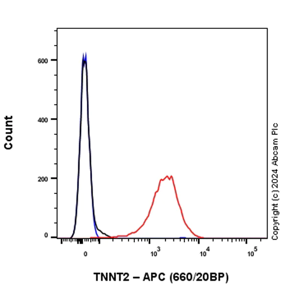 Flow Cytometry (Intracellular) - APC Anti-Cardiac Troponin T antibody [EPR20266] (AB317475)