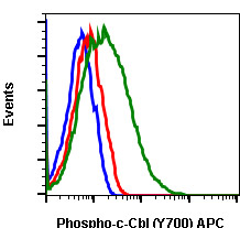 Flow Cytometry - APC Anti-CBL (phospho Y700) antibody [CblY700-E1] (AB278763), expandable thumbnail