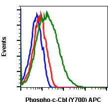 Flow Cytometry - APC Anti-CBL (phospho Y700) antibody [CblY700-E1] (AB278763)