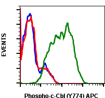 Flow Cytometry - APC Anti-CBL (phospho Y774) antibody [CblY774-R3B8] (AB278760), expandable thumbnail