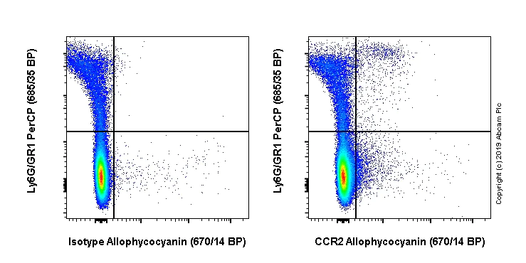 Flow Cytometry - APC Anti-CCR2 antibody [EPR20844] (AB245898)