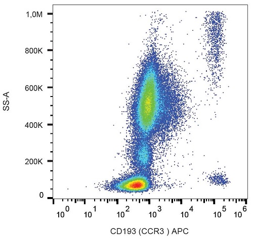 Flow Cytometry - APC Anti-CCR3 antibody [5E8] (AB233257)