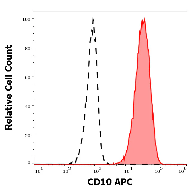 Flow Cytometry - APC Anti-CD-10 antibody [MEM-78] (AB326454)
