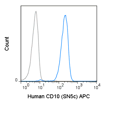 Flow Cytometry - APC Anti-CD10 antibody [SN5c] (AB267382), expandable thumbnail