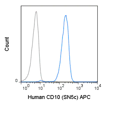 Flow Cytometry - APC Anti-CD10 antibody [SN5c] (AB267382)