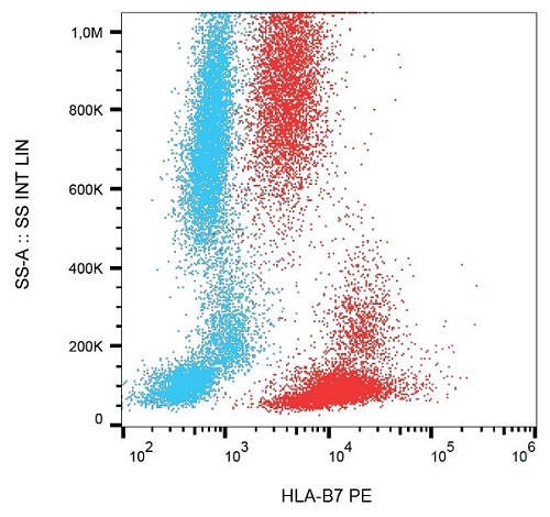 Flow Cytometry - APC Anti-CD103 antibody [Ber-ACT8] (AB176500), expandable thumbnail