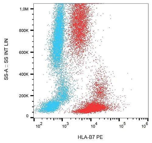 Flow Cytometry - APC Anti-CD103 antibody [Ber-ACT8] (AB176500)