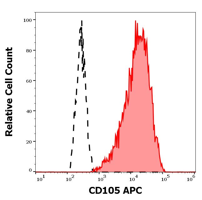 Flow Cytometry - APC Anti-CD105 antibody [MEM-226] (AB60902)