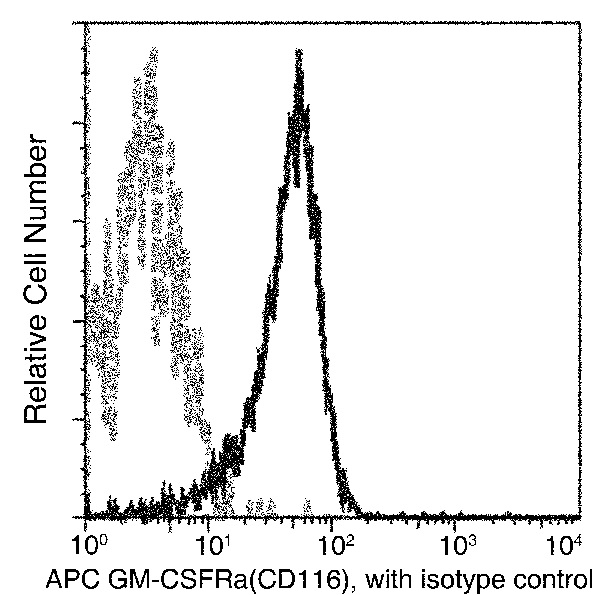 Flow Cytometry - APC Anti-CD116 antibody [009] (AB275589), expandable thumbnail