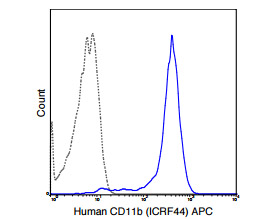 Flow Cytometry - APC Anti-CD11b antibody [ICRF44] (AB218639)