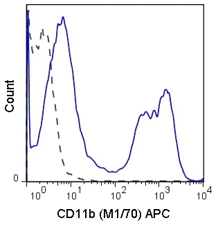 Flow Cytometry - APC Anti-CD11b antibody [M1/70] (AB25482)