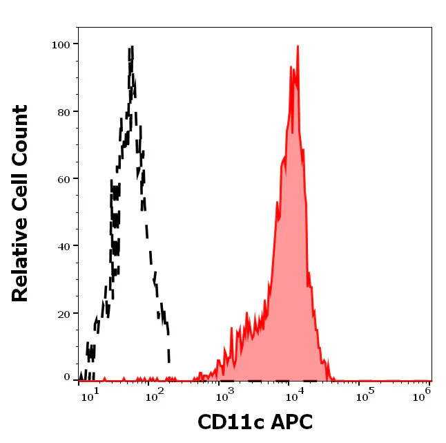Flow Cytometry - APC Anti-CD11c antibody [BU15] (AB326461)
