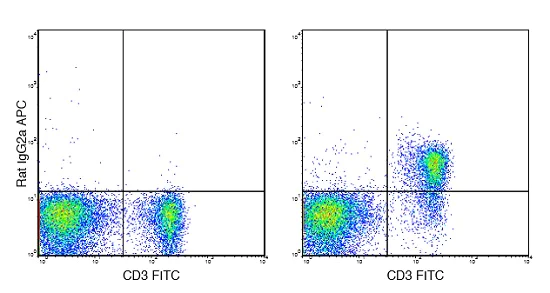 Flow Cytometry - APC Anti-CD127 antibody [A7R34] (AB210238)