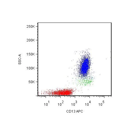Flow Cytometry - APC Anti-CD13 antibody [WM15] (AB239295)