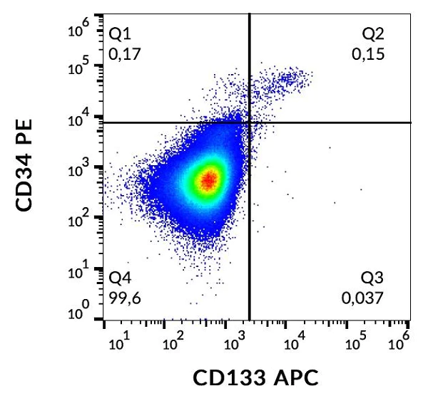 Flow Cytometry - APC Anti-CD133 antibody [293C3] (AB253259)