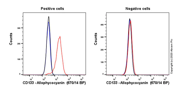 Flow Cytometry - APC Anti-CD133 antibody [EPR20980-104] (AB252129)