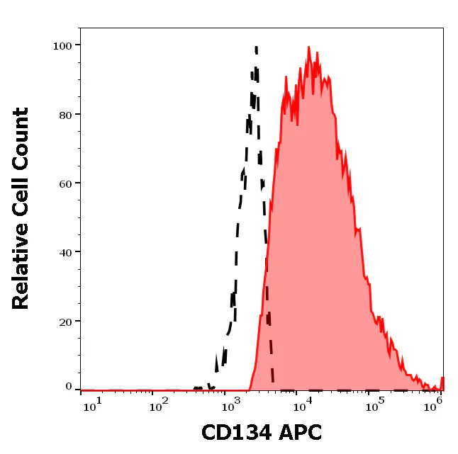 Flow Cytometry - APC Anti-CD134 antibody [Ber-ACT35] (AB326451)
