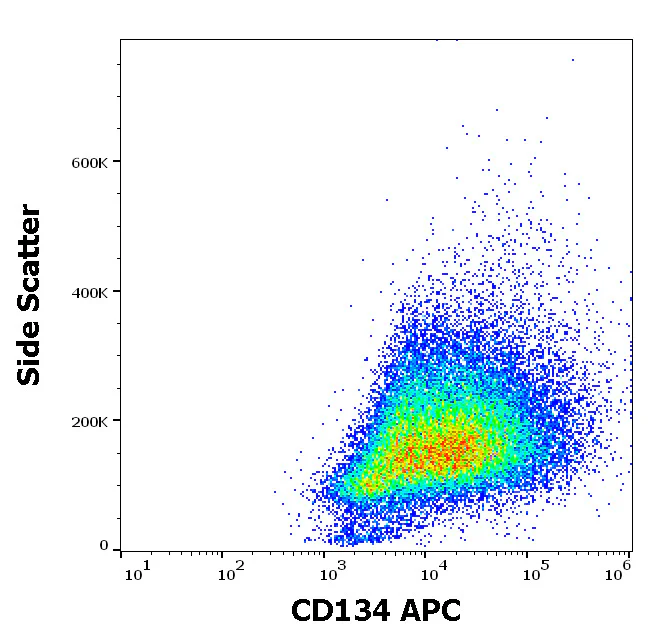 Flow Cytometry - APC Anti-CD134 antibody [Ber-ACT35] (AB326451)