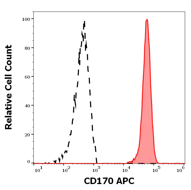 Flow Cytometry - APC Anti-CD134 / OX40L receptor antibody [1A5] (AB326452)