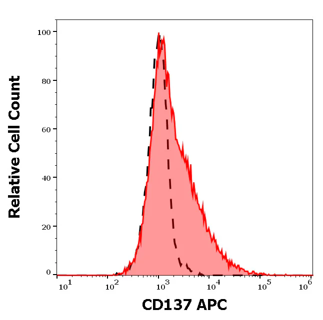 Flow Cytometry - APC Anti-CD137 antibody [4B4-1] (AB326450)
