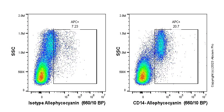 Flow Cytometry - APC Anti-CD14 antibody [EPR3652] (AB314410)