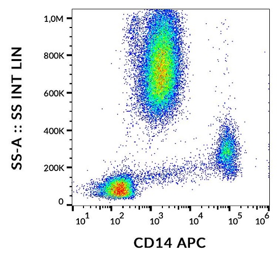 Flow Cytometry - APC Anti-CD14 antibody [MEM-15] (AB60901)