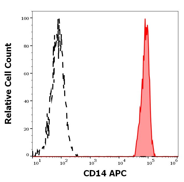 Flow Cytometry - APC Anti-CD14 antibody [MEM-18] (AB239289)