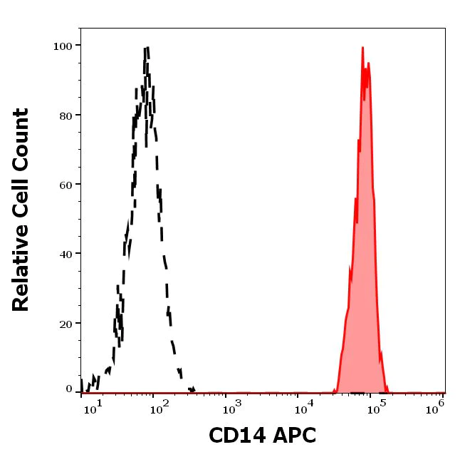 Flow Cytometry - APC Anti-CD14 antibody [MEM-18] (AB239289)