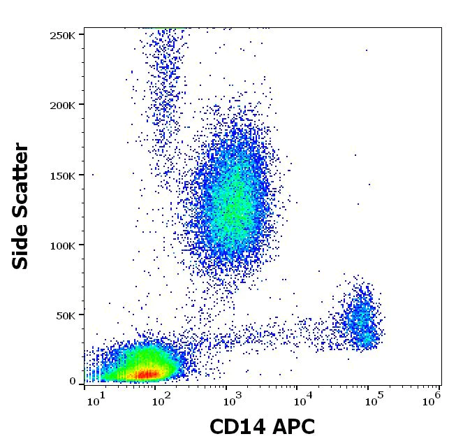 Flow Cytometry - APC Anti-CD14 antibody [MEM-18] (AB239289)
