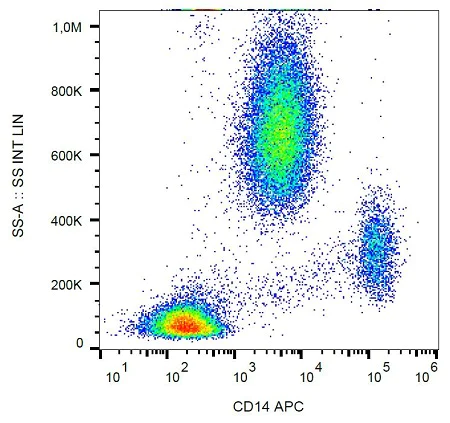 Flow Cytometry - APC Anti-CD14 antibody [MEM-18] (AB239289)