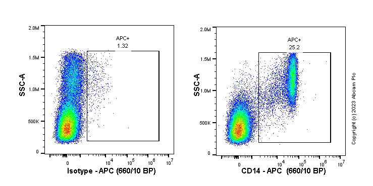 Flow Cytometry - APC Anti-CD14 antibody [SP192] (AB314412), expandable thumbnail