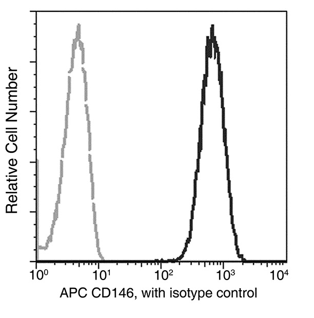 Flow Cytometry - APC Anti-CD146 antibody [01] (AB275616), expandable thumbnail