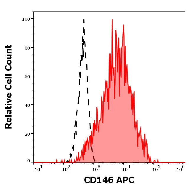 Flow Cytometry - APC Anti-CD146 antibody [P1H12] (AB326478)