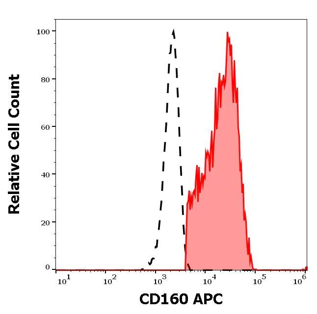 Flow Cytometry - APC Anti-CD160 antibody [BY55] (AB275950)