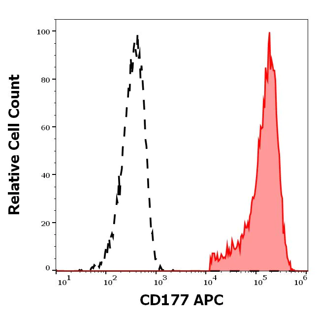 Flow Cytometry - APC Anti-CD177 antibody [MEM-166] (AB77230)