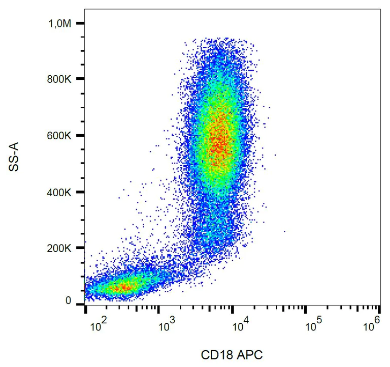 Flow Cytometry - APC Anti-CD18 antibody [MEM-148] (AB40911)