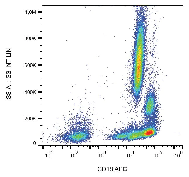 Flow Cytometry - APC Anti-CD18 antibody [MEM-48] (AB40914)