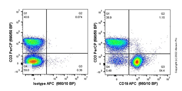 Flow Cytometry - APC Anti-CD19 antibody [EPR23174-145] (AB270178), expandable thumbnail