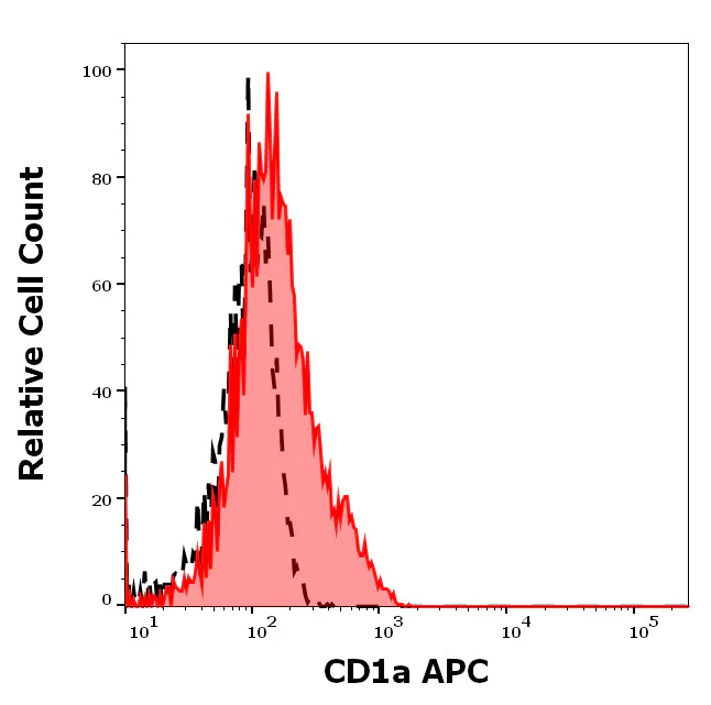 Flow Cytometry - APC Anti-CD1A antibody [HI149] (AB326459)