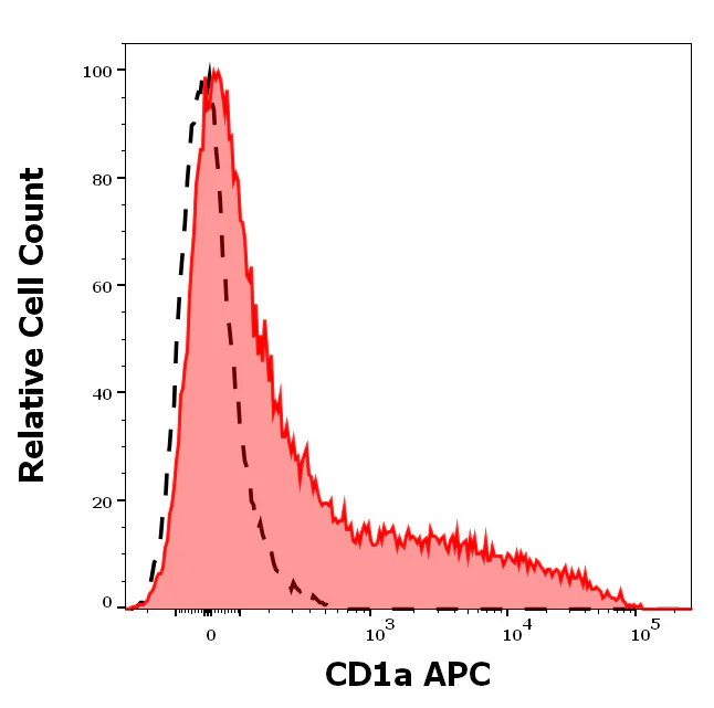 Flow Cytometry - APC Anti-CD1A antibody [HI149] (AB326459)
