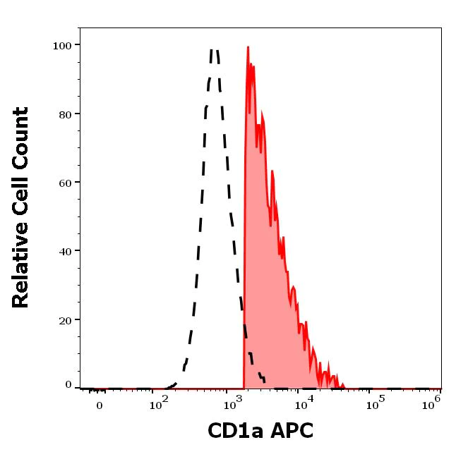 Flow Cytometry - APC Anti-CD1a antibody [SK9] (AB234217)