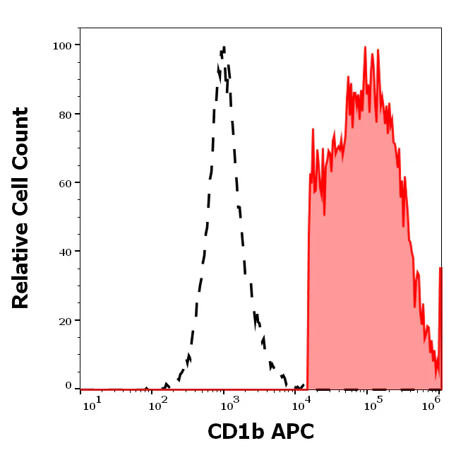 Flow Cytometry - APC Anti-CD1b antibody [SN13] (AB326476)