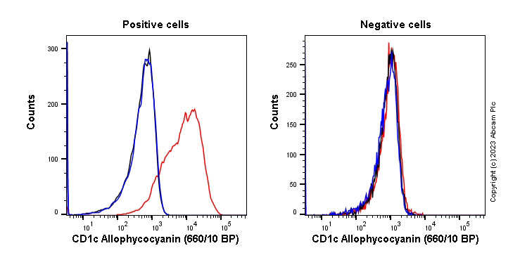 Flow Cytometry - APC Anti-CD1c antibody [EPR23189-305] (AB313955), expandable thumbnail